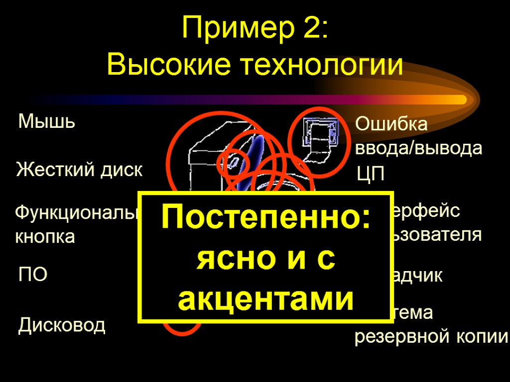 Пример 2: Высокие технологии Дисковод Интерфейс пользователя ЦП Ошибка ввода/вывода Система резервной копии ПО